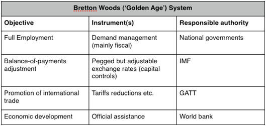 The Bretton Woods System - Balance of Payment & Currency Exchange Rates