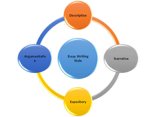 Types of Essay Writing Styles by Our Essay Help Experts
