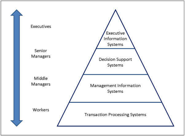 Types of Information System