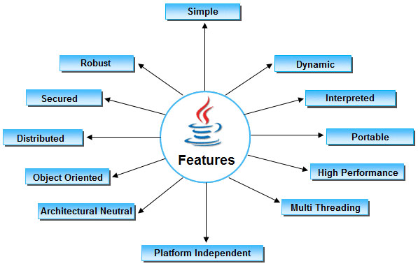 Java Programming Assignment Services