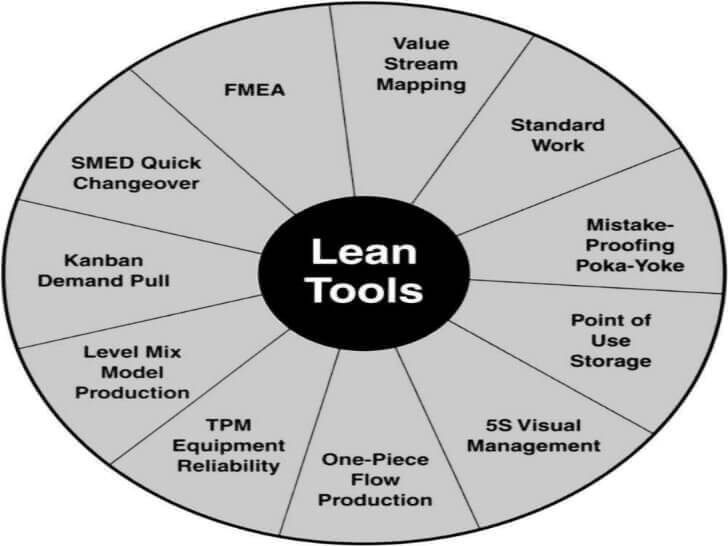 Lean Manufacturing Assignment Services