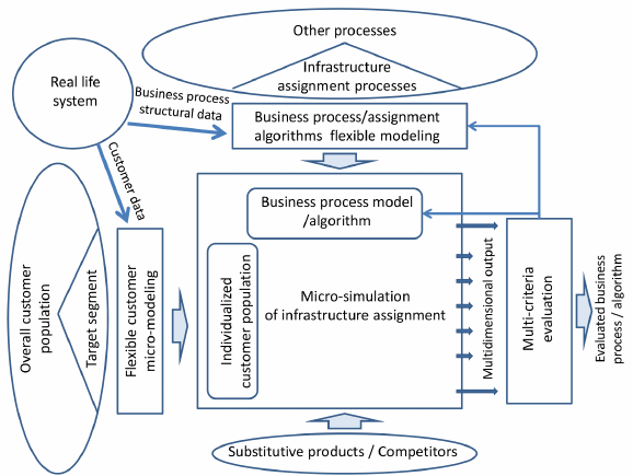 Pro-model Simulation Assignment Services