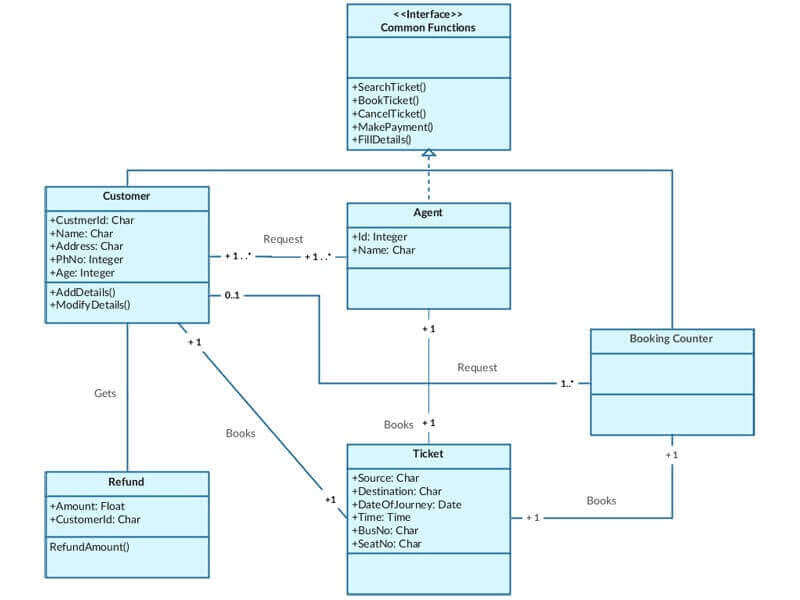 UML Diagram Assignment Help UML Diagram Assignment Help in Australia