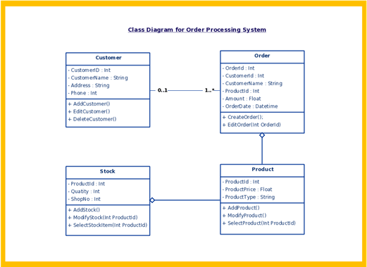 UML Diagram Assignment Help Experts